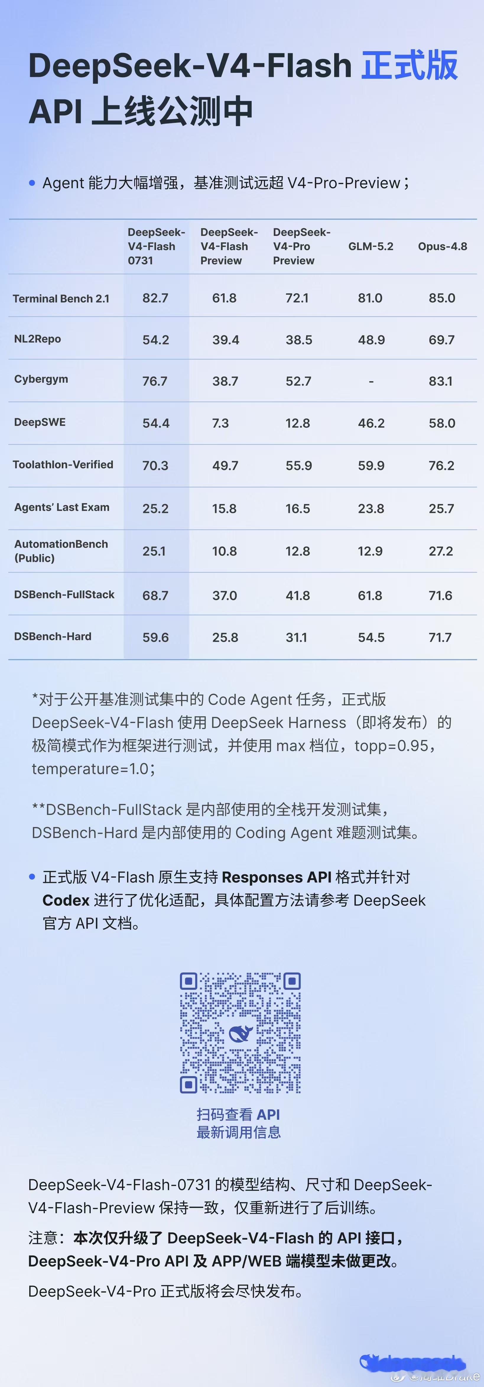 DeepSeekV4Flash正式版上线 今天很热闹啊，除了最引人注目的Deep