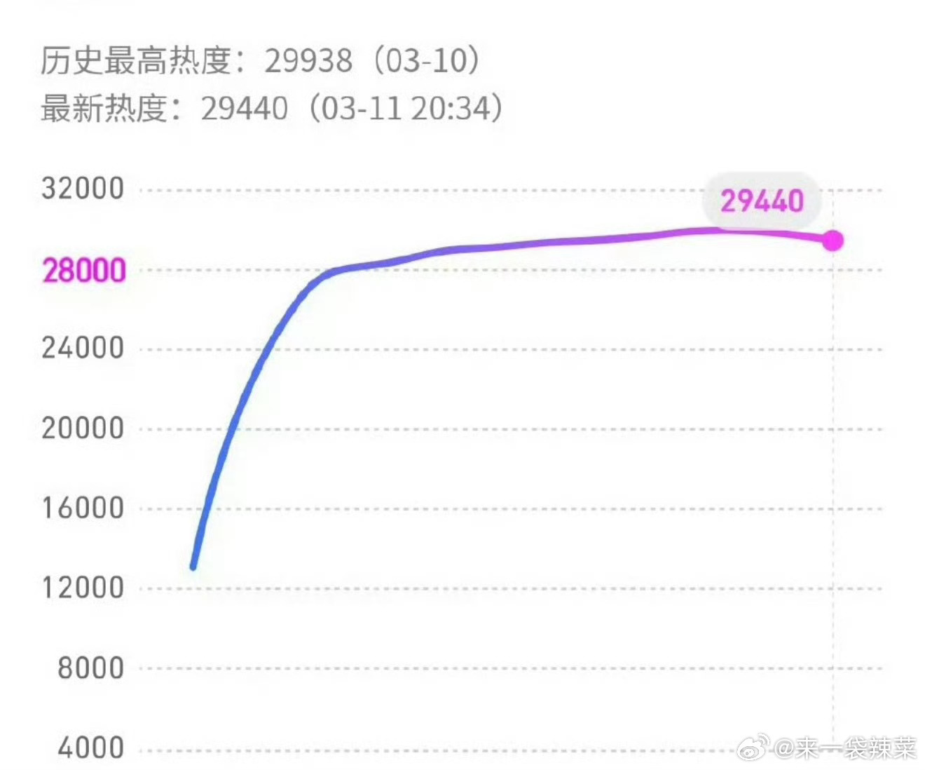 逐玉马上要成为第一个双平台破万剧了这是真🔥了，张凌赫、田曦薇拾掇拾掇准备升咖逐