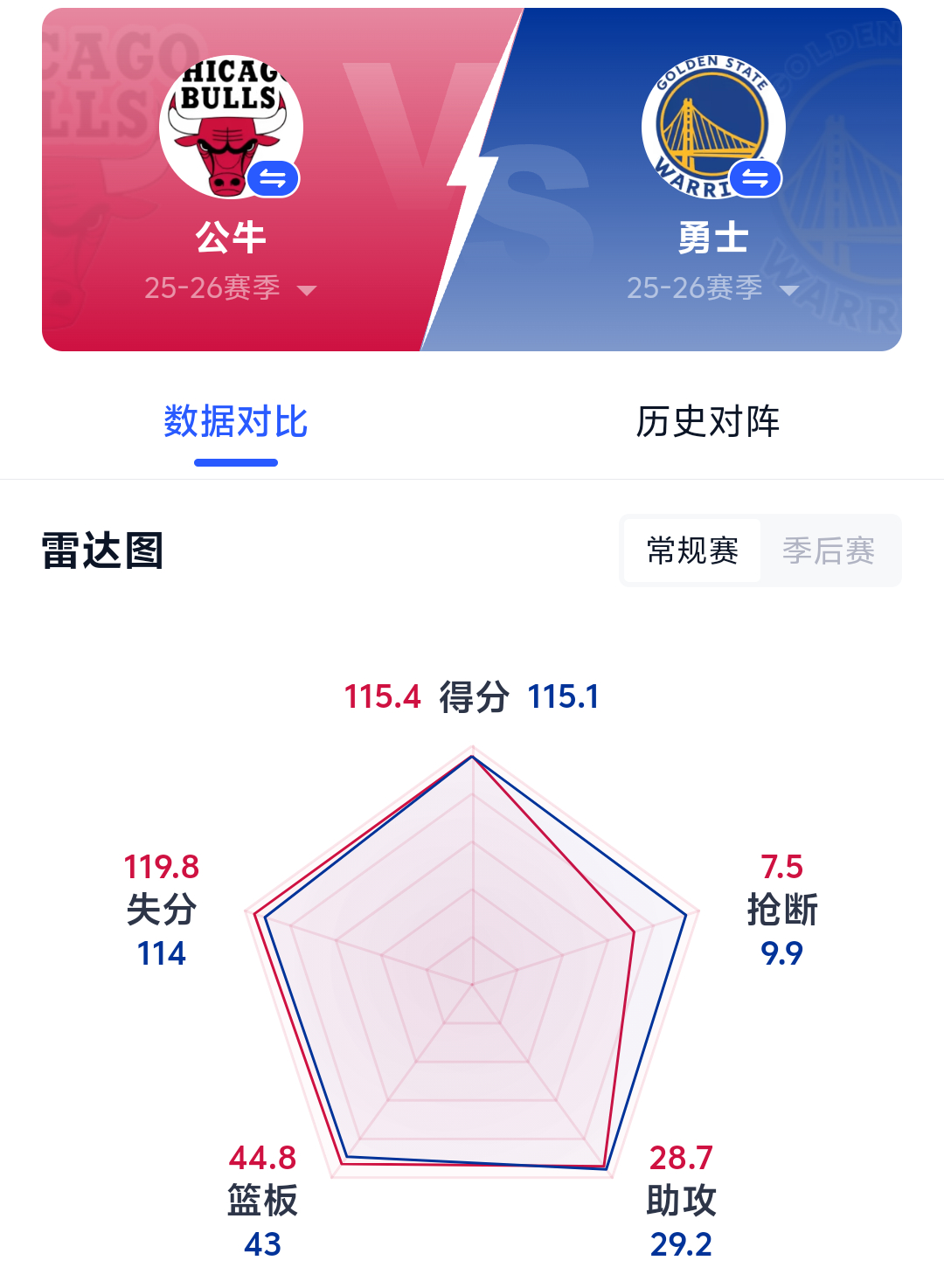 明早10点 金州勇士主场迎客公牛队背靠背作战 铂金霍福德复出 勇士能否横扫公牛双