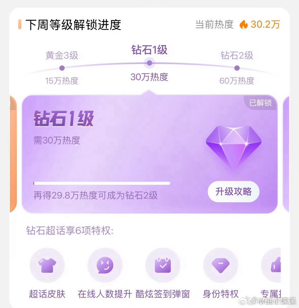 周翊然超话热度周翊然再次解锁钻超亮眼超话热度再创佳绩，周翊然超话再次解锁专属钻超