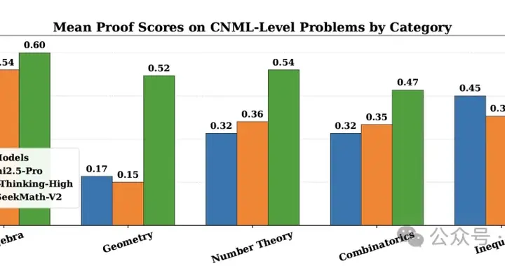 DeepSeek再破谷歌OpenAI垄断：开源IMO数学金牌大模型