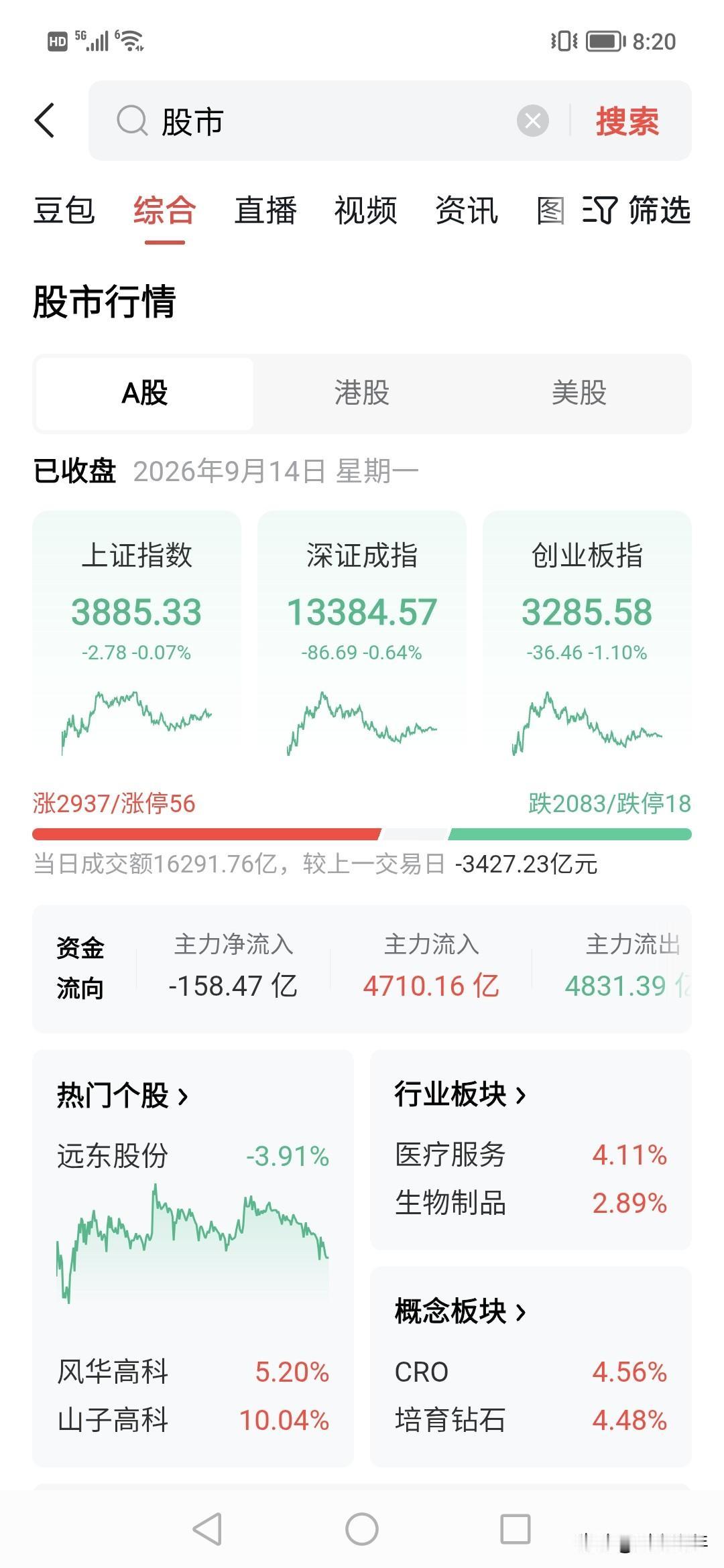还在跌，很多股民要哭。！你说主力拿那么钱都流哪里了？才1.6万亿。！！主力并没清