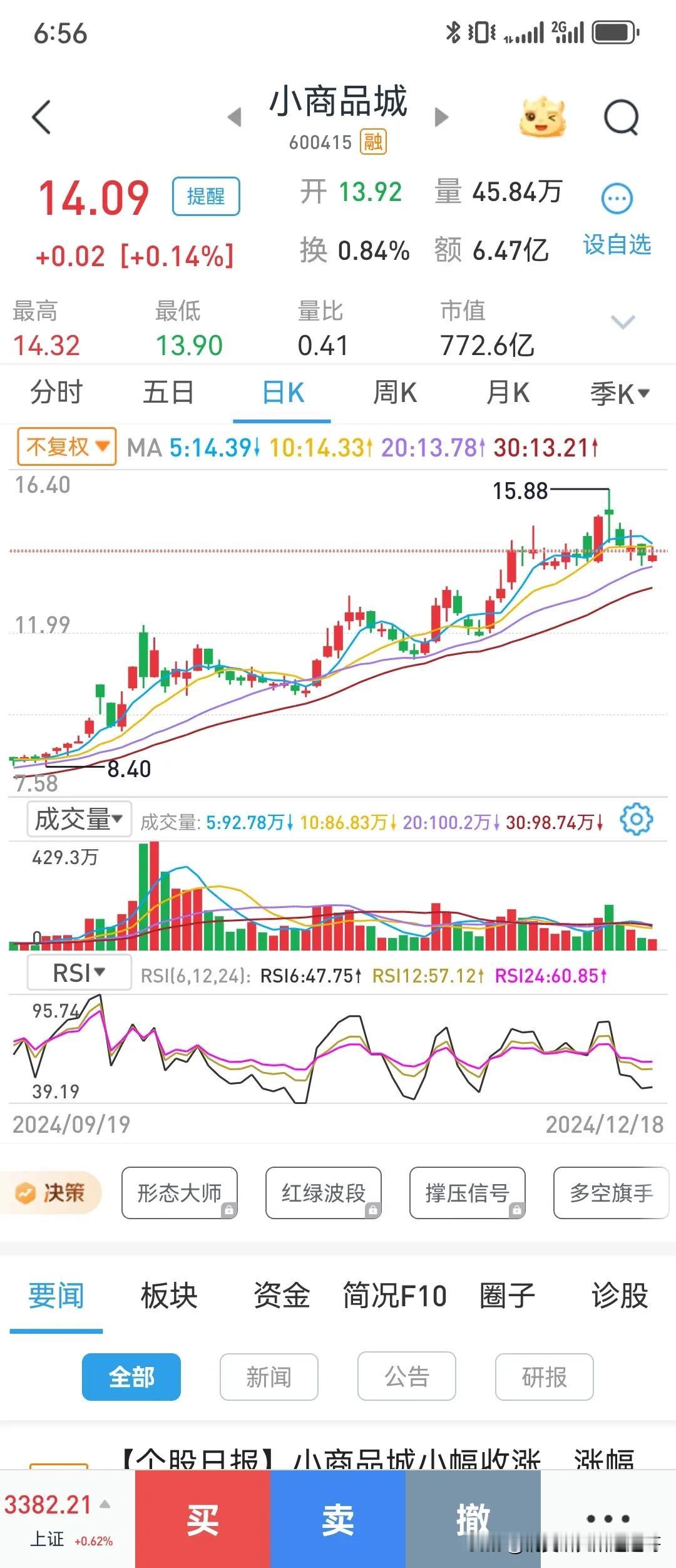 美联储第三次宣布降息25个基点，总计已降息100个基点，今天大A会受此利好上攻还