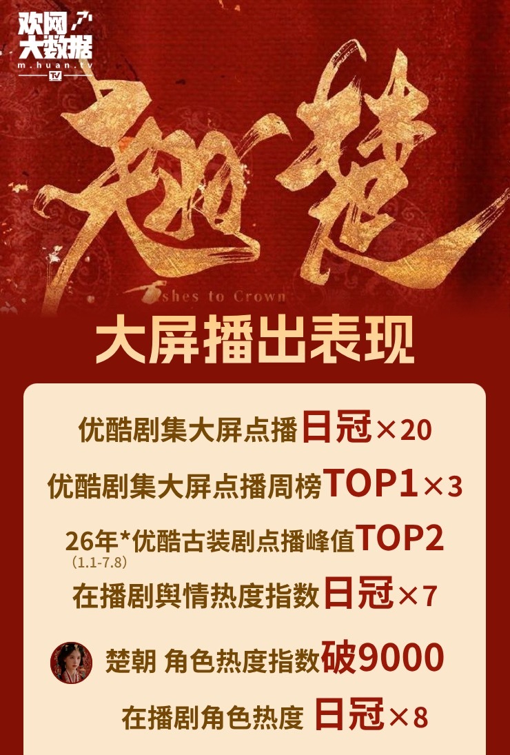 陈都灵 的翘楚上线两小时优酷热度破7000，首周破万；位居目前2026年优酷古装