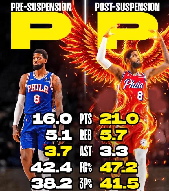 乔治禁赛前场均16分5.1板3.7助，禁赛后场均21分5.7板3.3助
04月1