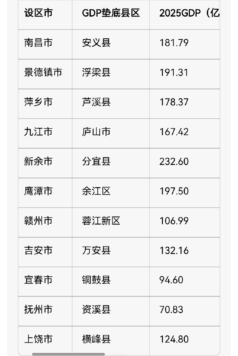 2025年江西省各设区市垫底县区GDP（亿元） 

南昌市 安义县 181.79