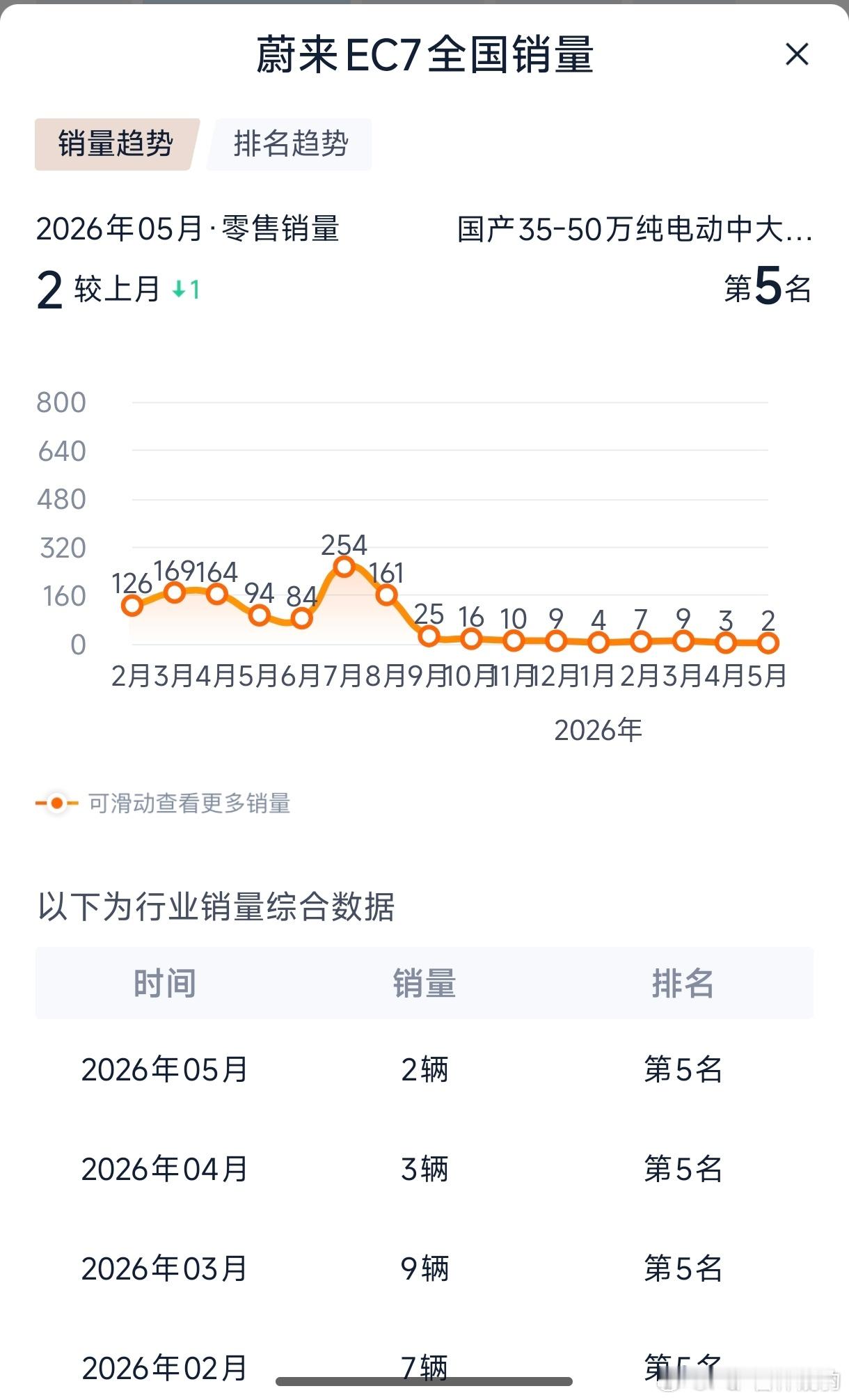 聊一聊蔚来ec7 这台车大概率这台车会被砍掉原因:①销量长期个位数②定价内部价格