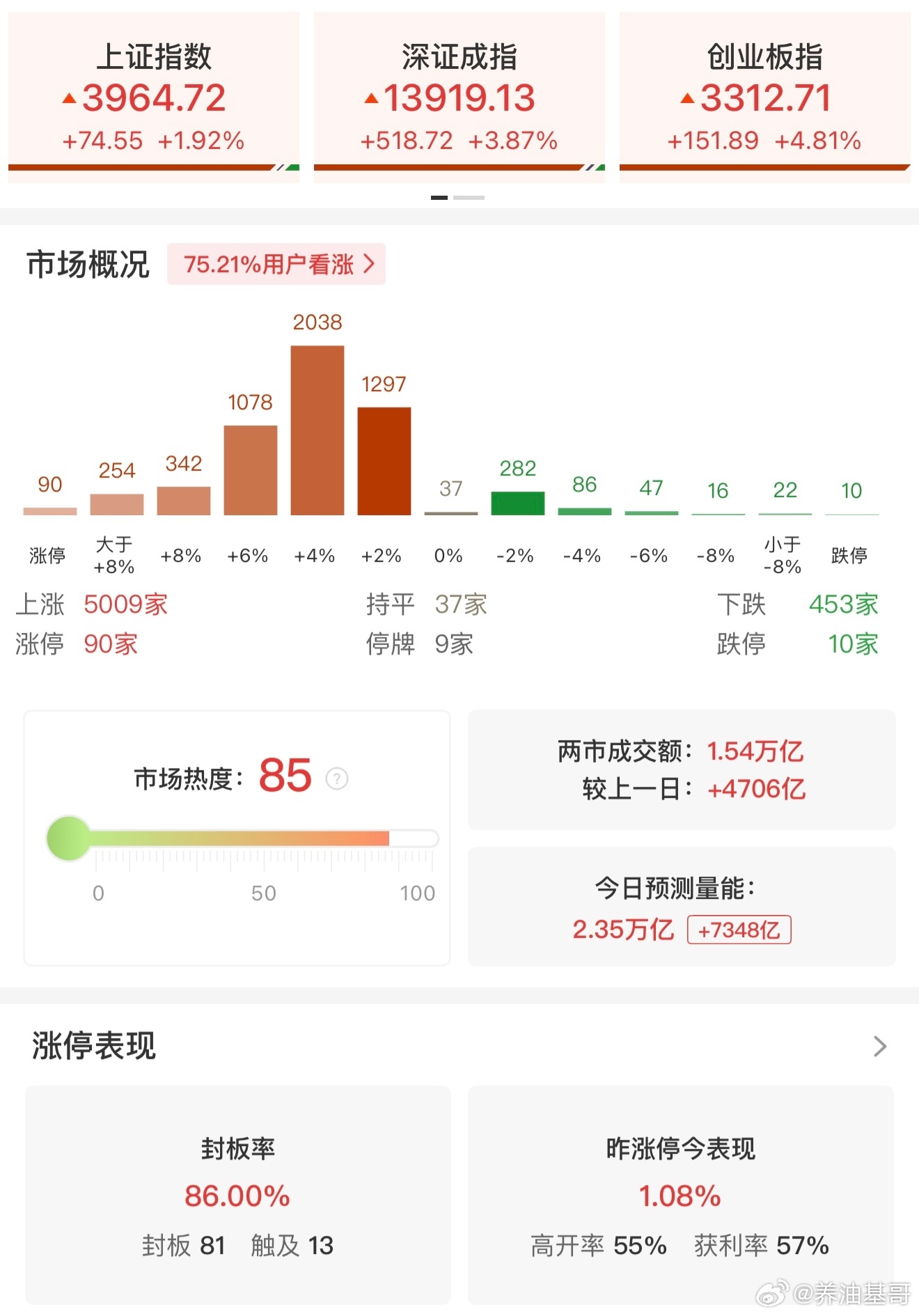 a股 【午评：创业板指半日涨4.81% 全市场超5000只个股上涨】4月8日电，
