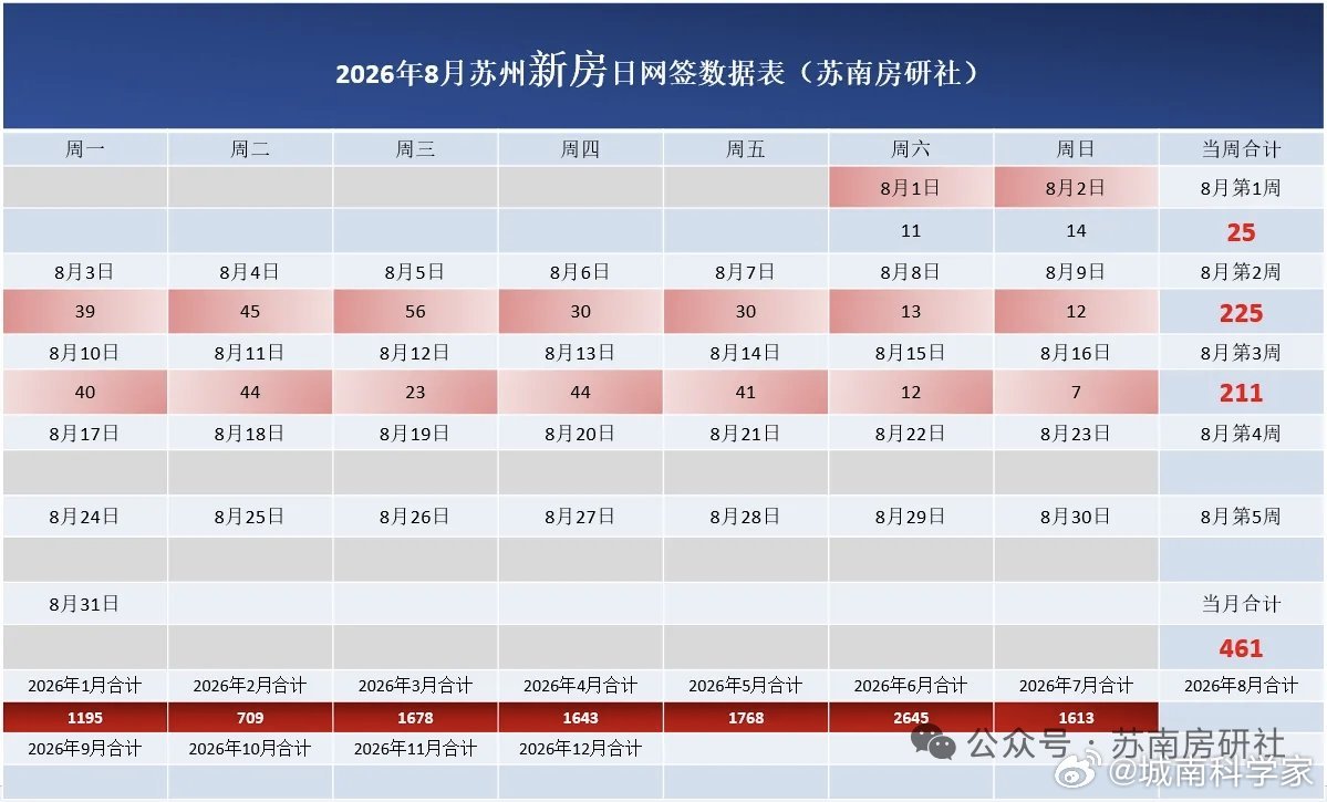 苏州新房，一个月也就千把套了！低情商:市场容量越来越少了！高情商:欧美城市也这样