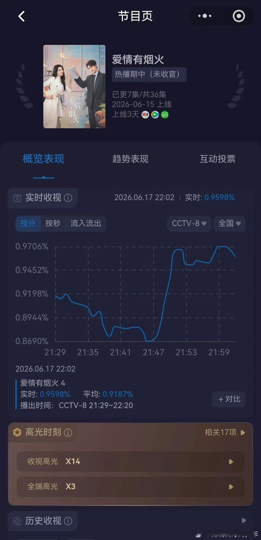 爱情有烟火次日多榜登顶檀健次《爱情有烟火》次日云合翻了近四倍，次日仅更一集！次黄
