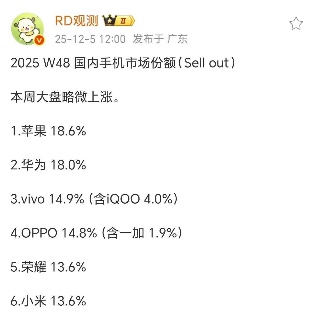 荣耀强势逆袭！销量力压小米登顶周榜🔥
最新市场周榜出炉，荣耀与小米同以13.6