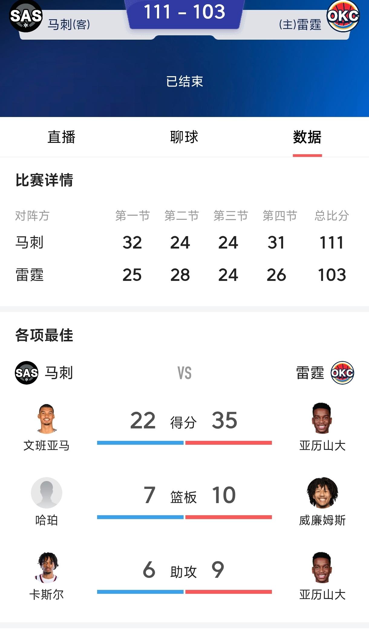 亚历山大的硬实力赶不上艾弗森，
亚历山大连续两年拿到mvp，
并且拿到总冠军和f