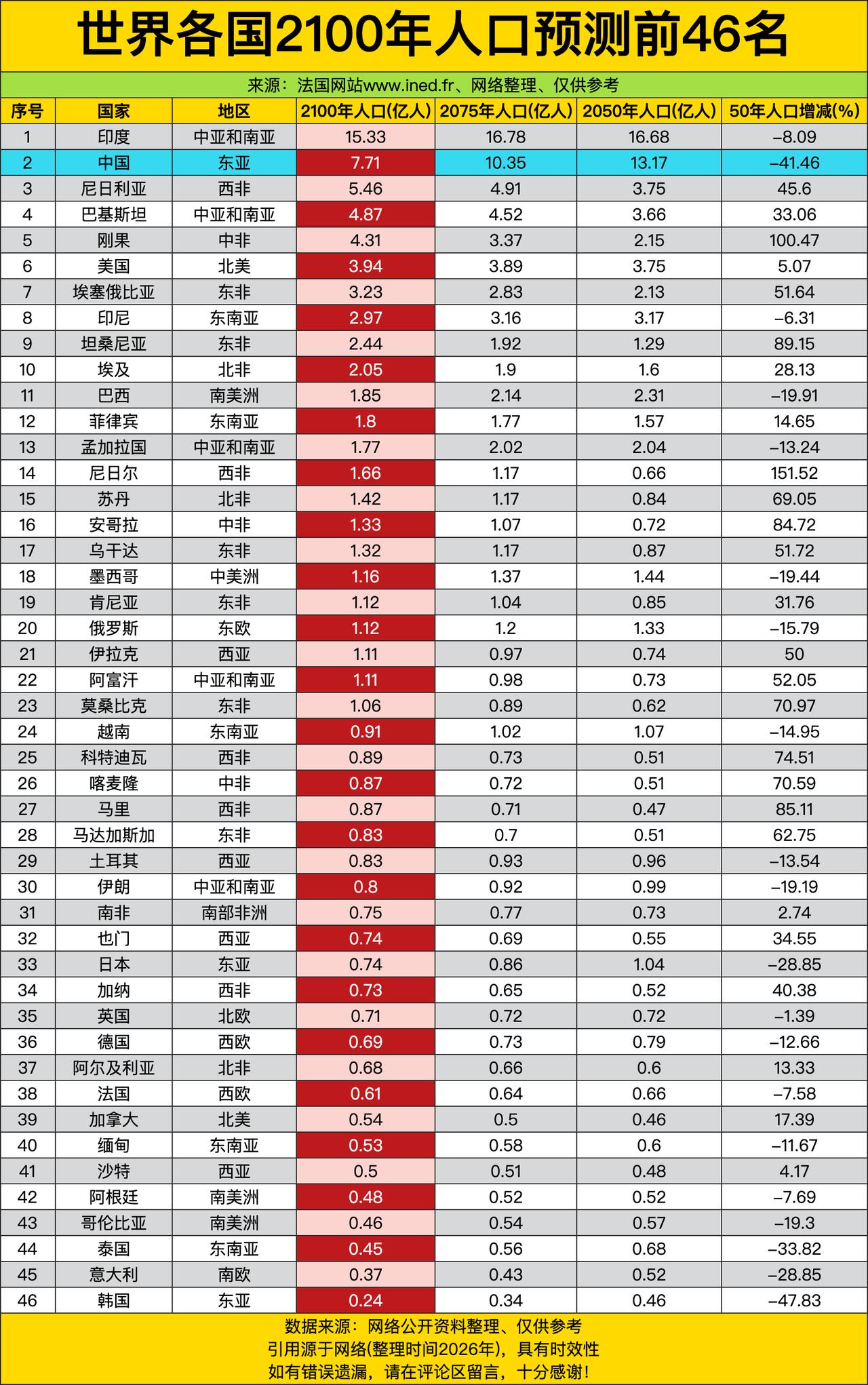 到2100年印度直接以15.33亿的体量断层登顶，把第二名远远甩在身后，反观咱们