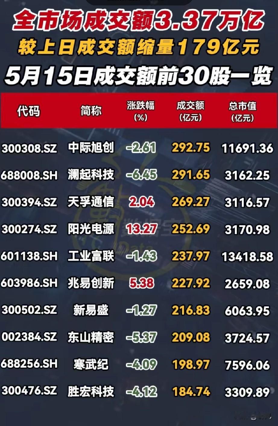 缩量179亿！3.37万亿市场下，5月15日成交额TO23个股全解析
 
5月1