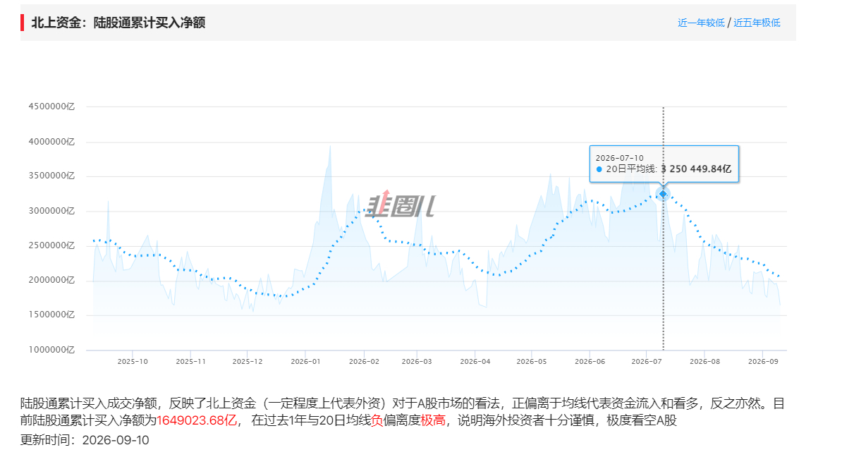 你看北上增量资金都不来了，而且场内存量还越来越少，这种怎么办？1、去四大菩萨道场