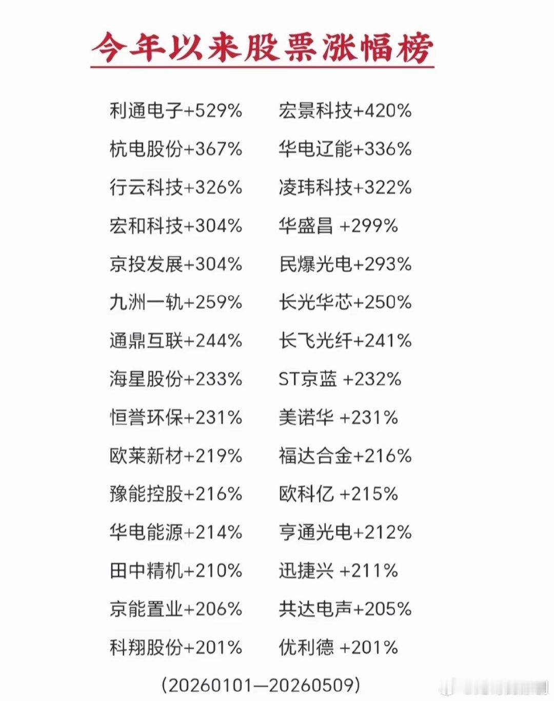 2026年A股“翻倍王”出炉！最高涨529%，30只牛股名单曝光，谁是下一个接力