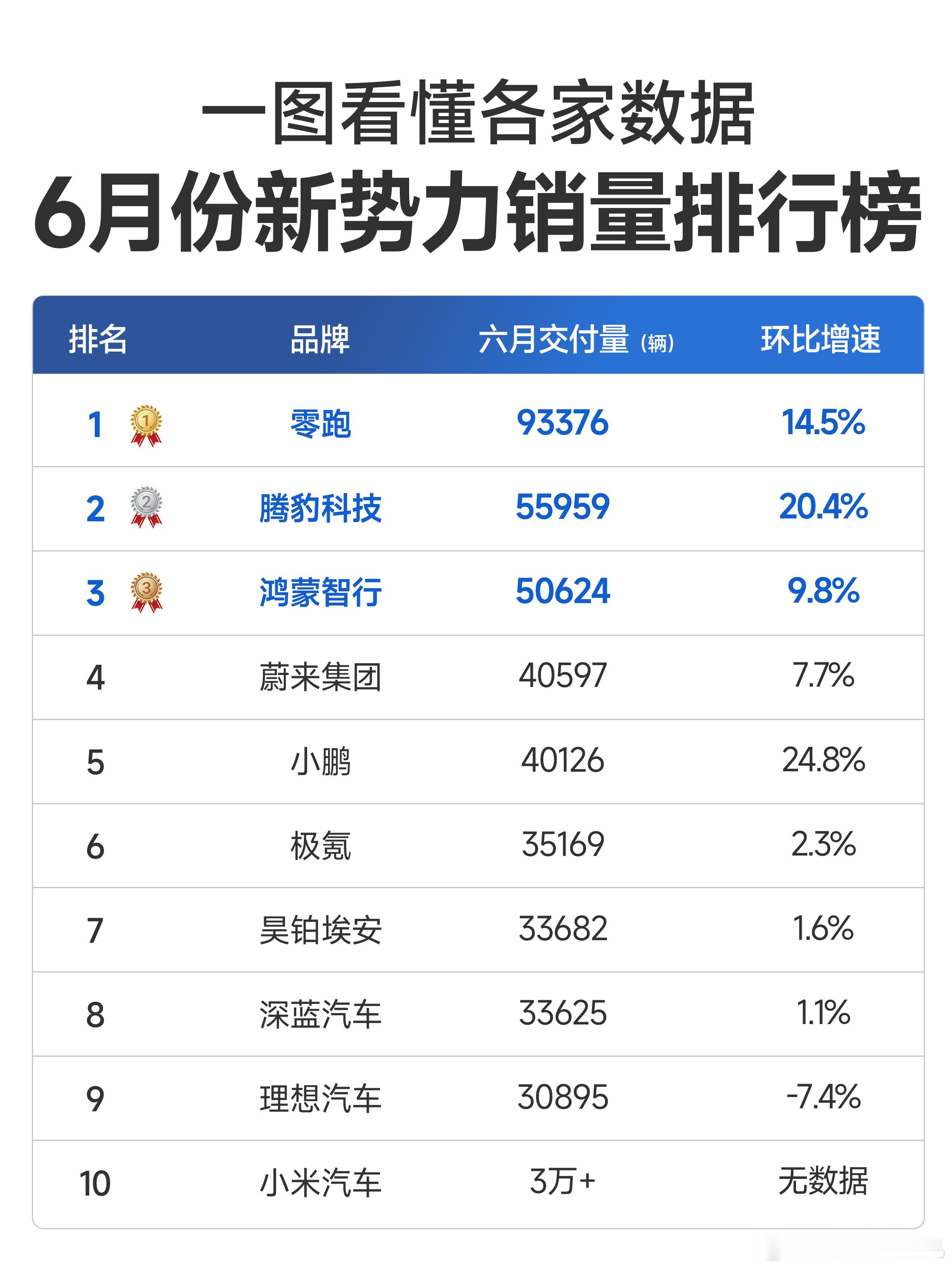 万众期待的 6 月新势力销量图来了零跑依然遥遥领先，这个没啥说的，已经是断档超越