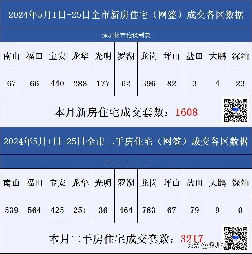 深圳楼市各区成交数据5月1日至5月25日#深圳楼市论谈#成交数据#深圳楼市动态#