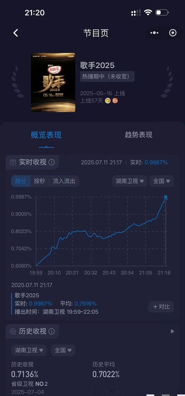 陈楚生在燃什么！
答案来了—-
又是收视率，拉起来了！
🥭啊，你说如果没有陈楚