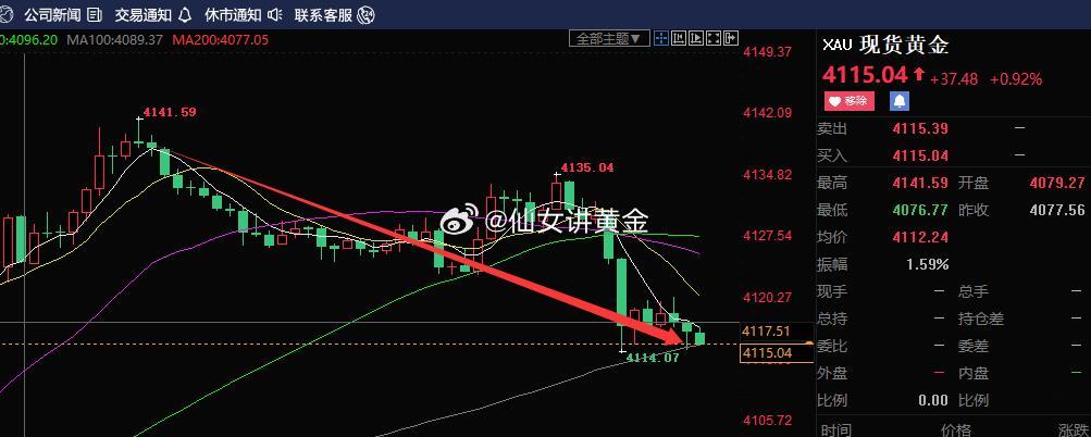 从盘面结构来看，金价前期冲高测试 4135 高点后承压回落，形成明显的阶段高点下
