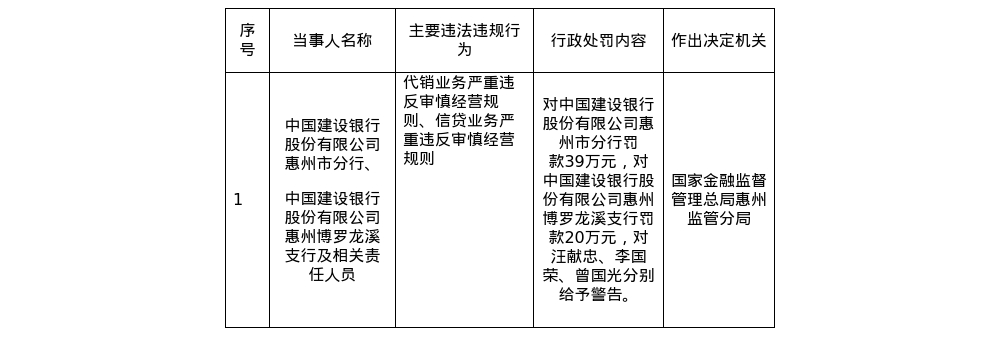 建行惠州分行被罚39万，惠州博罗龙溪支行被罚20万