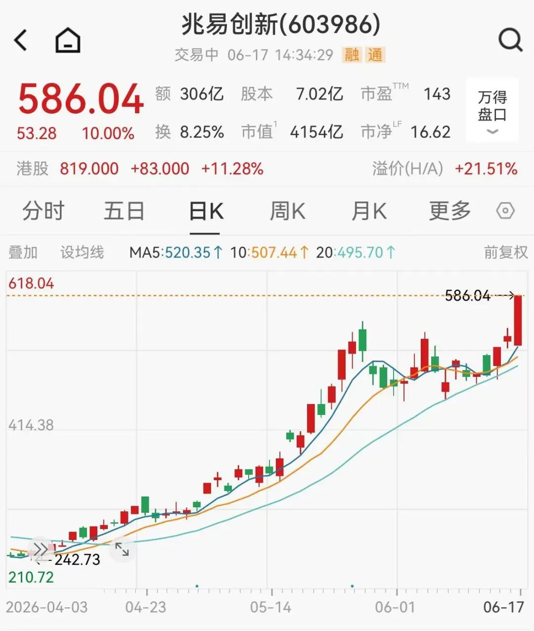 【4000亿巨头封板涨停】4000亿巨头涨疯了 6月17日，A股高位震荡，市场资
