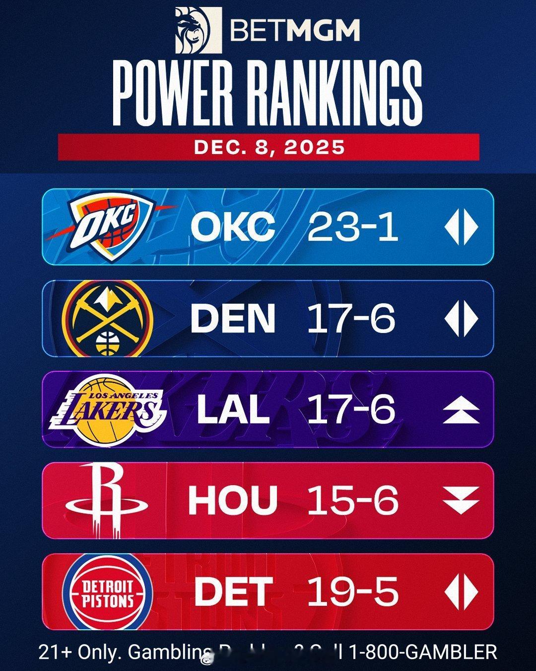NBA实力榜，火箭下降一位，位列第四休斯顿火箭新赛季篮不住NBA吐槽大会