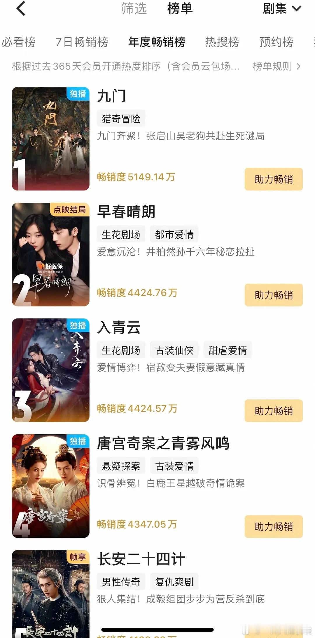 早春拉新已进年榜第2，一个我关注很久的旅行博主她追剧不太多一般喜欢看电影，结果昨
