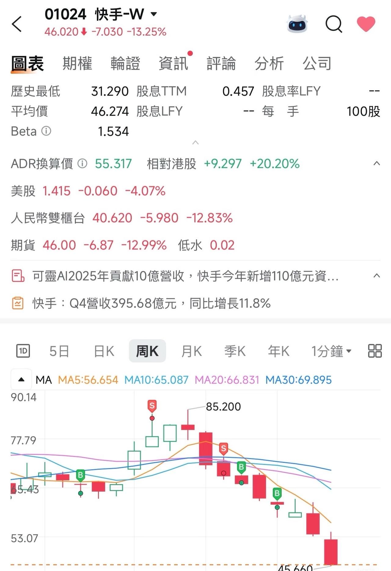 家人们，快手这是咋了呀？3月26日股价开盘就猛跌，盘中一度暴跌超13%，市值瞬间