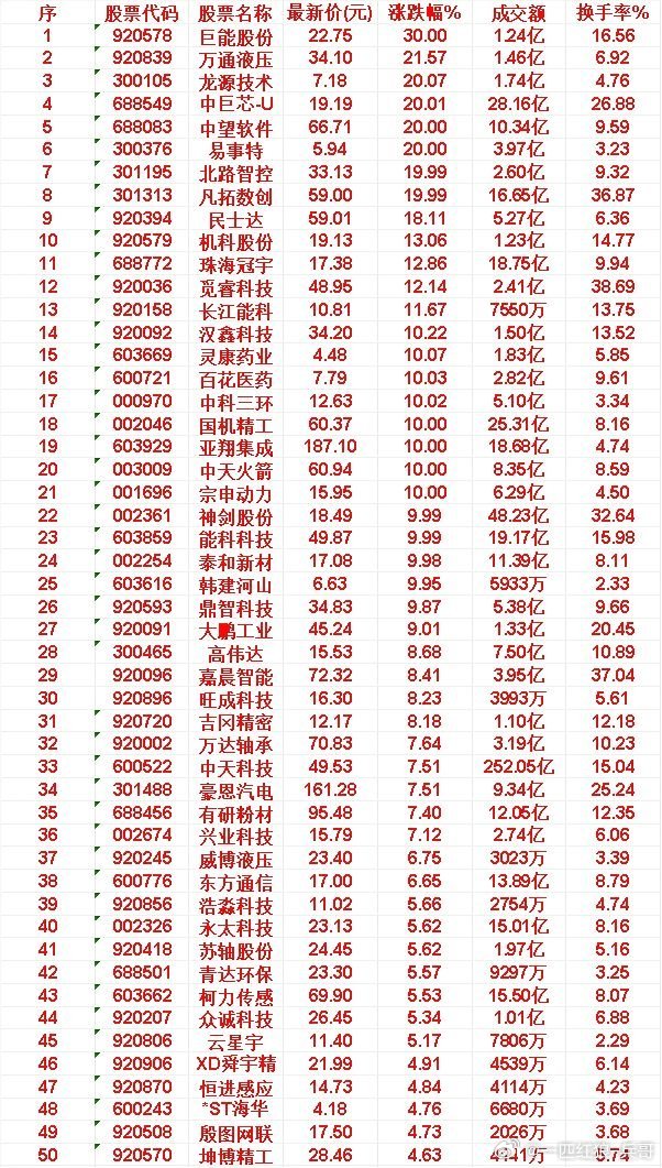 6月8日，MACD日线金叉的50名单汇总巨能股份：最新价 22.75 元，涨跌幅