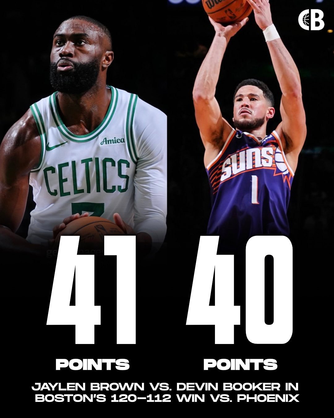 杰伦·布朗41分，赛季第6次40+，平个人过去三年常规赛总和。布克40分，过去6