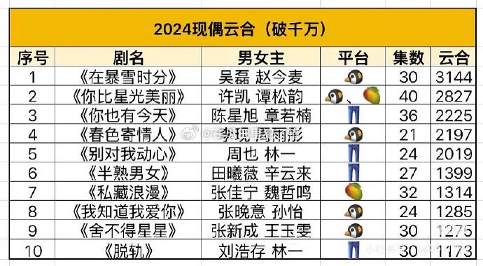 2024现偶云合成绩🈶吴磊、赵今麦《在暴雪时分》登顶。 