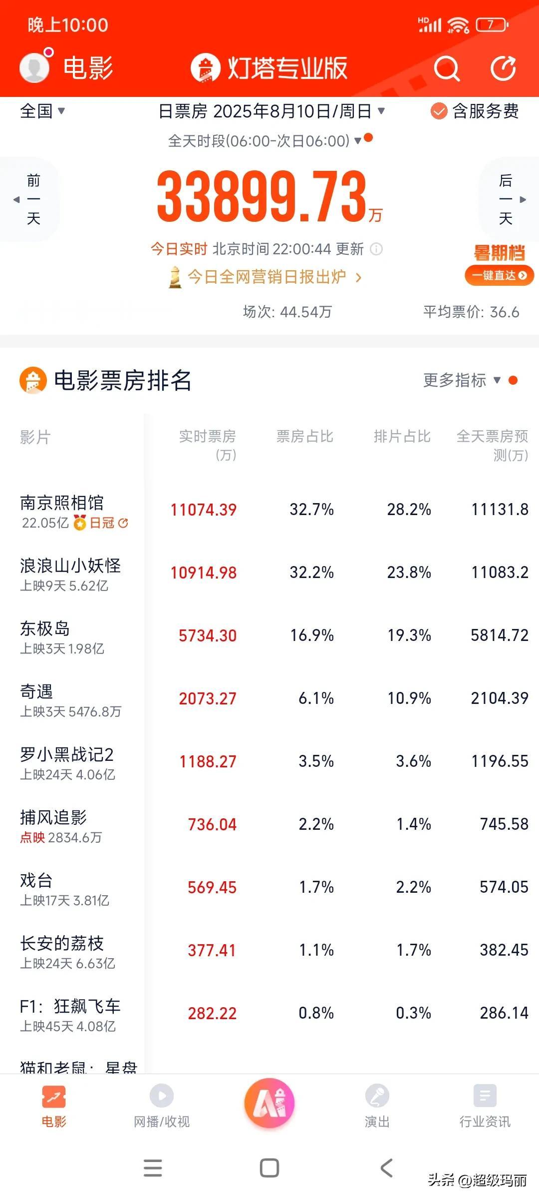 浪浪山小妖怪  突然爆🔥
预测票房从4亿到15亿，都是那些人在看啊