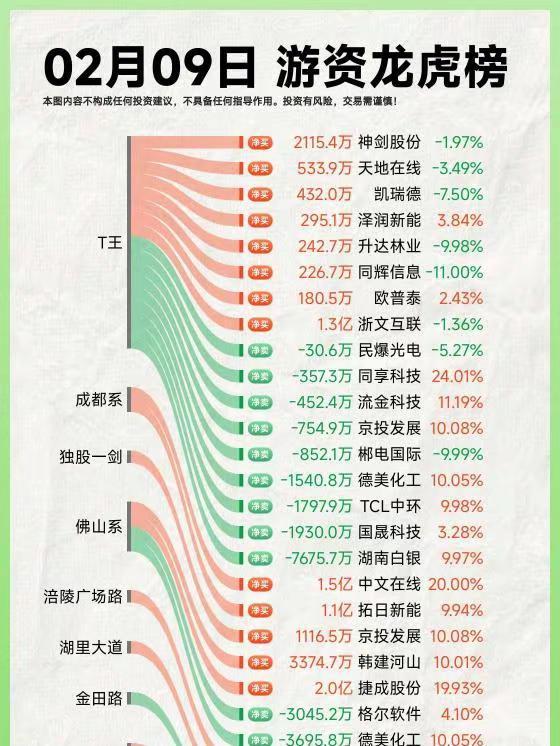 26年2月9日A股游资复盘。龙虎榜
