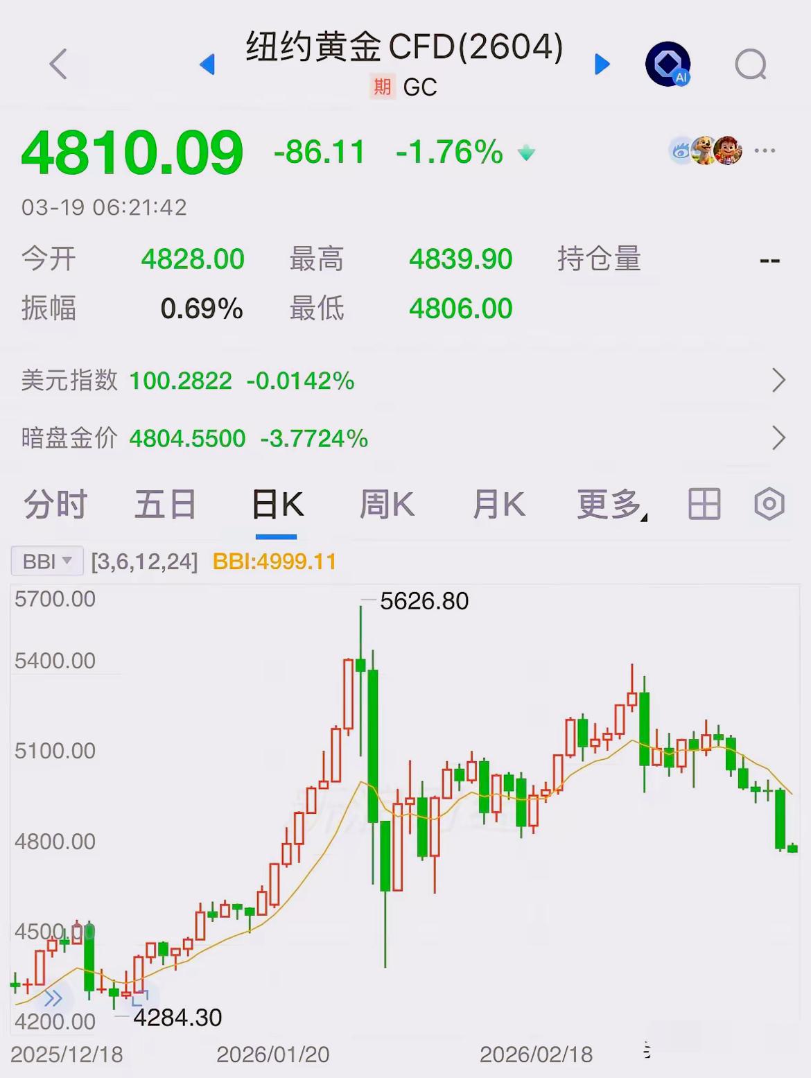黄金是真的扛不住了！
开盘直接崩穿4800美元/盎司关口，
这波跌势根本不是简单