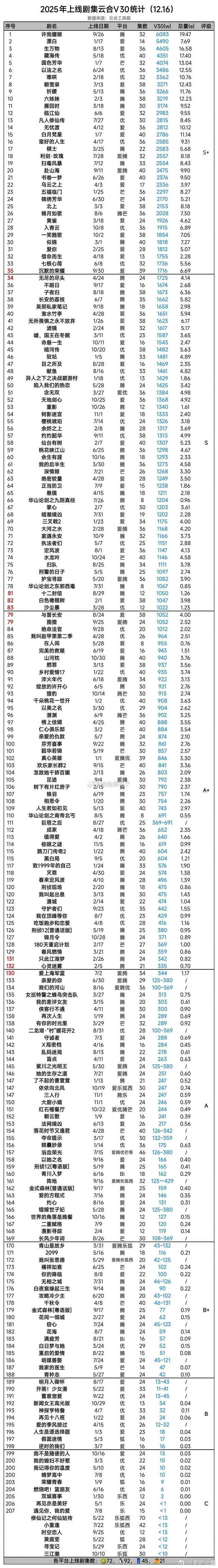 云合 2025上线剧集云合V30 