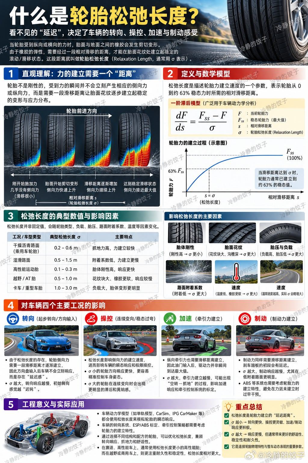 用GPT做了一张关于轮胎“松弛长度”概念的科普可能很多朋友第一次听到这个名词但是