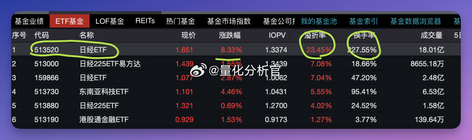 我大呼震惊，大家好好看看日经ETF的估值折溢价图吧，别被割韭菜了 ​​​