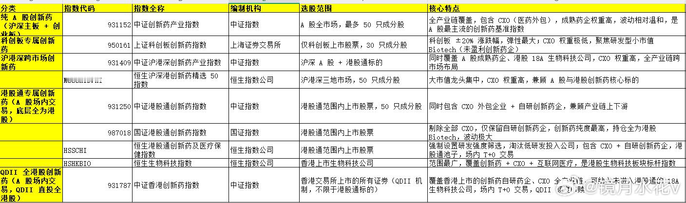 A股创新药ETF汇总A股、科创板、港股是否包含CXO不同标的，不同结果不同阶段，