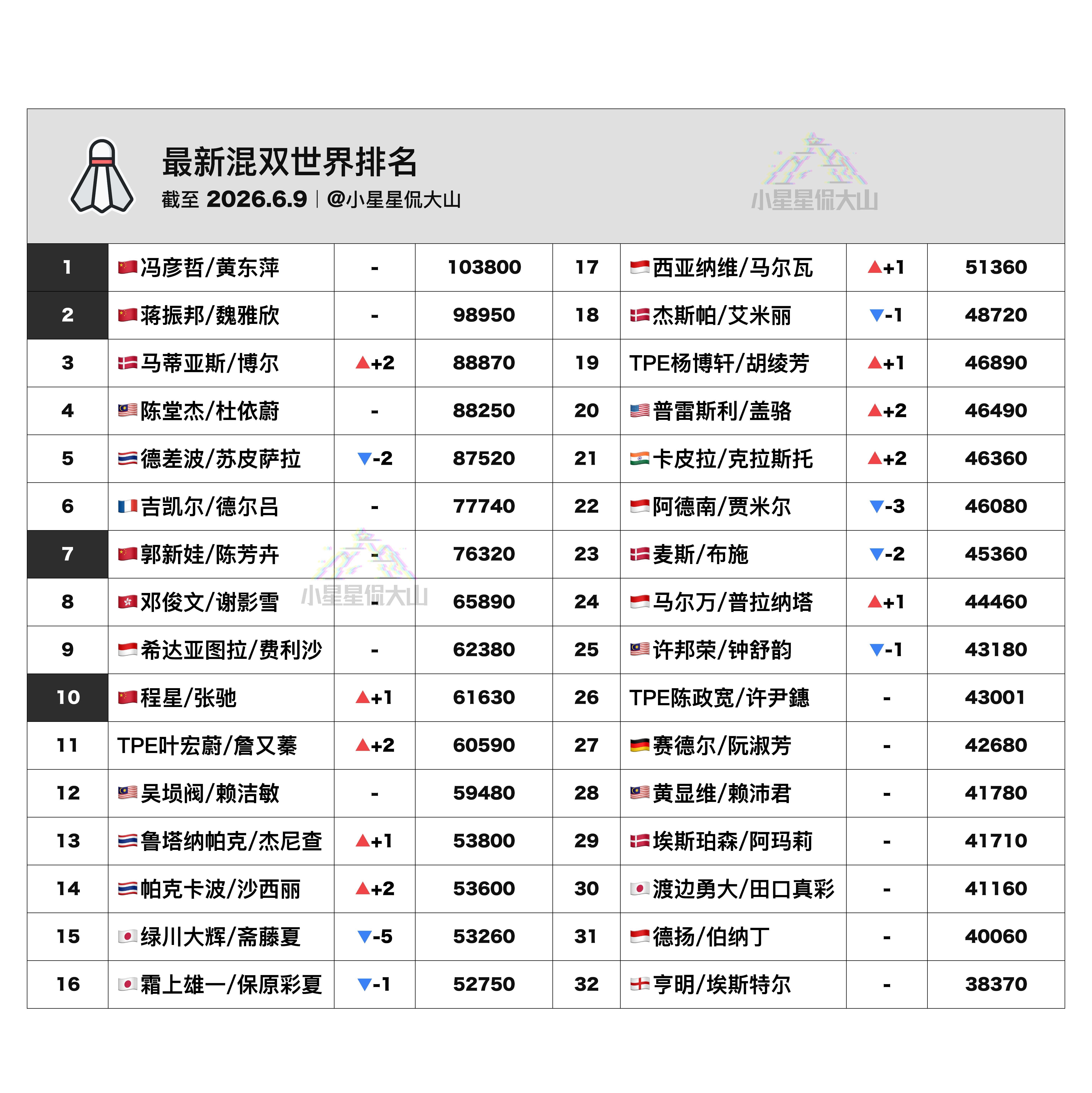 【最新混双世界排名：星驰重回前十 马博排名再创新高】🇨🇳冯彦哲/黄东萍 1?