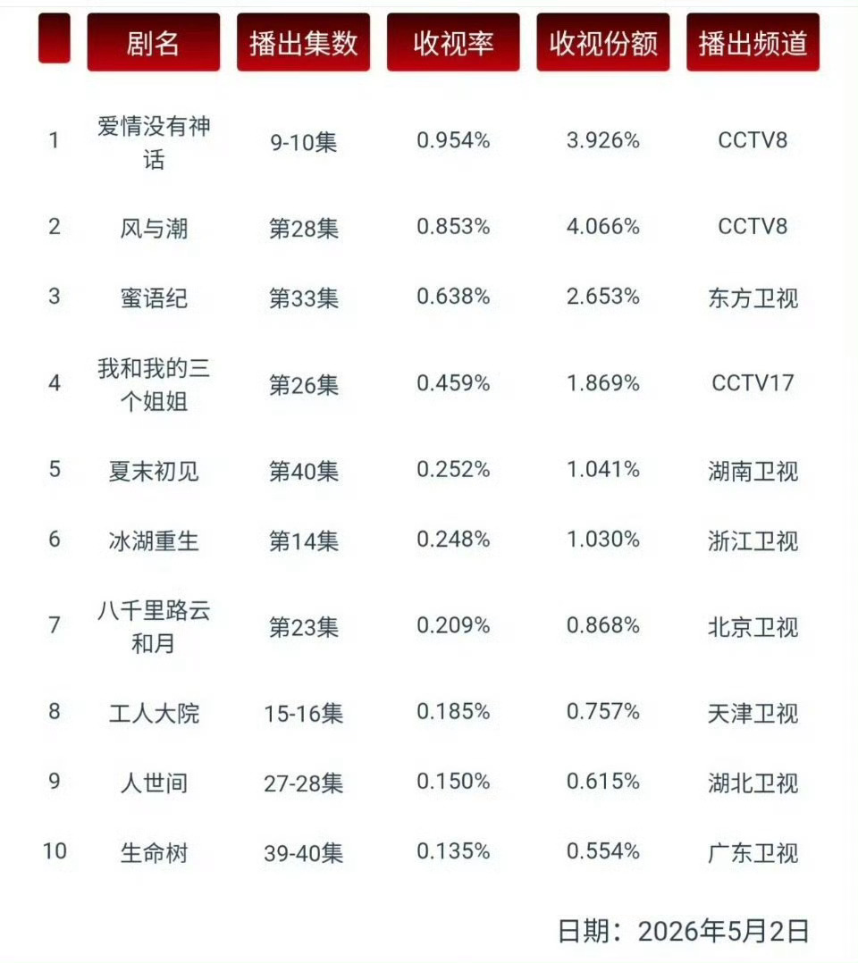 唐嫣 爱情没有神话 央八收视率跌破1了