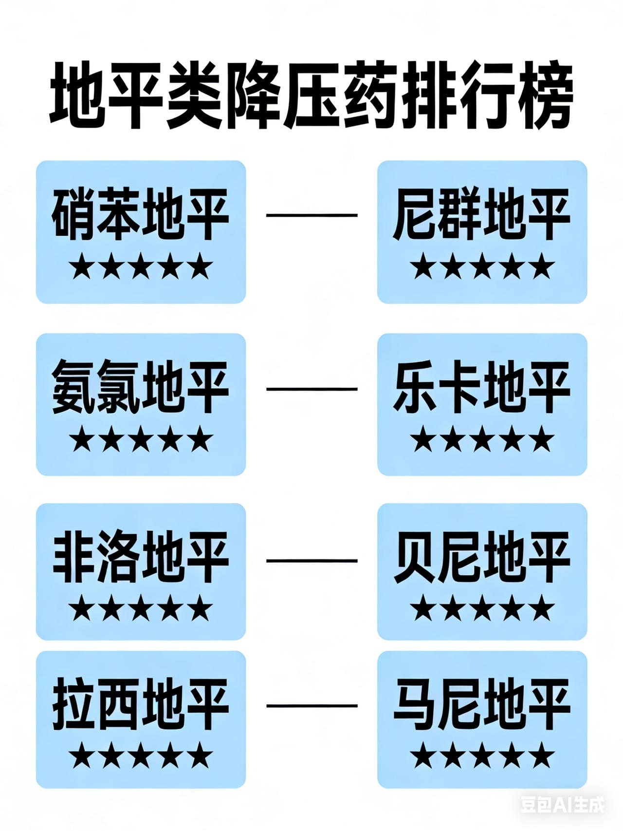 强度从强到弱排序（单药降压幅度）

1. 硝苯地平控释片（最强）

2. 贝尼地