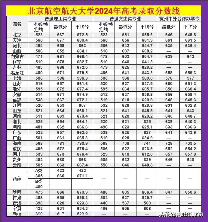 北京航空航天大学2024年在全国各省录取分数线。#北京航空航天大学#