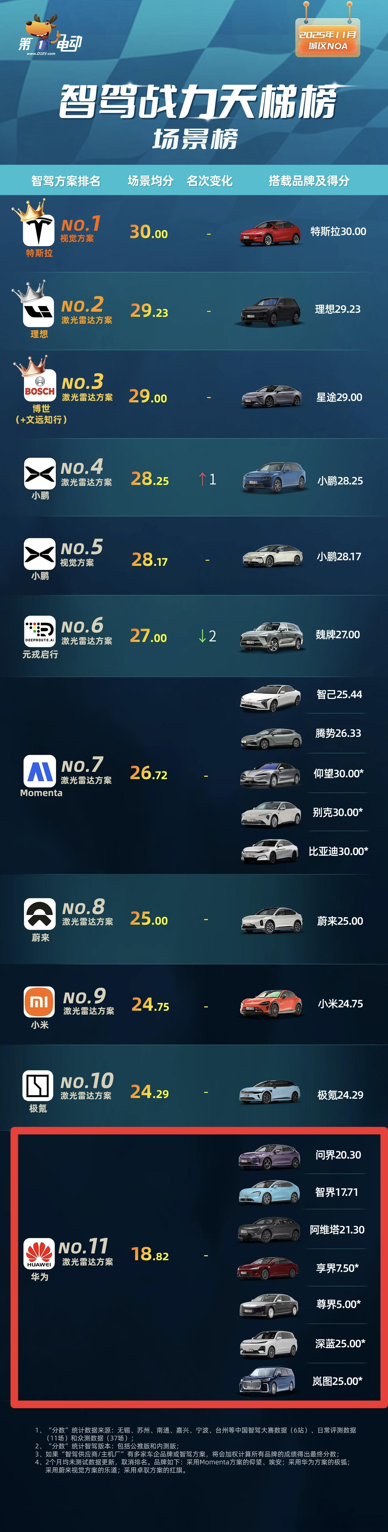 牛的，辅助驾驶某测评华，为不仅品牌总分在所有品牌里倒第一，尊界S800全场最低分