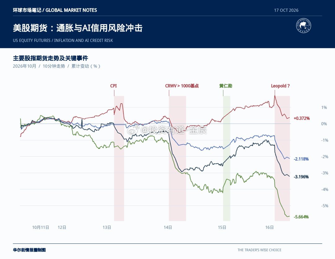 昨晚下跌的导火索是油价的加速上涨导致美股崩盘，疑似又一家重仓 AI 的基金被清算