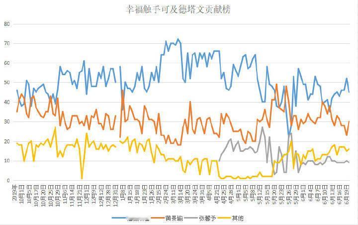 你家🦆哥哥靠着迪丽热巴拥有了现偶第二的成绩，你们应该🧎着说谢谢迪丽热巴带飞我