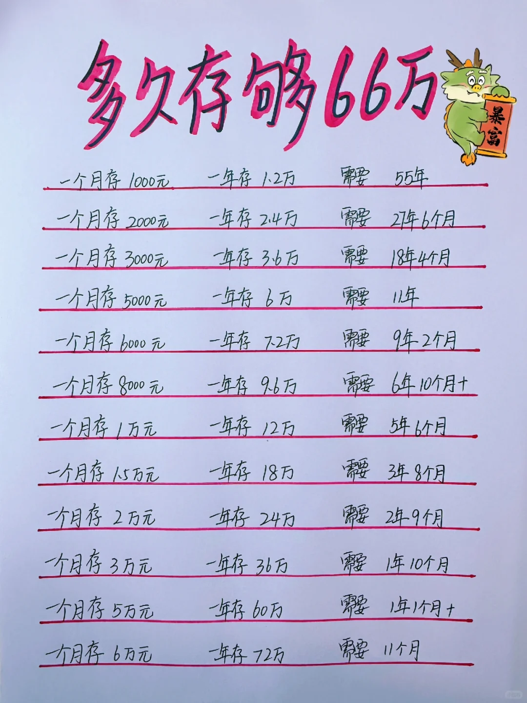 姐姐喊你来存钱，多久能存够66万，2024加油！