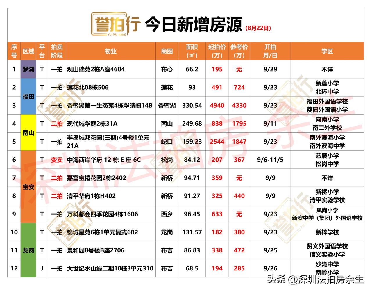 深圳法拍房：8.22新增，半岛三期一线海景房低价拍卖~
1、新增12套，一拍8套