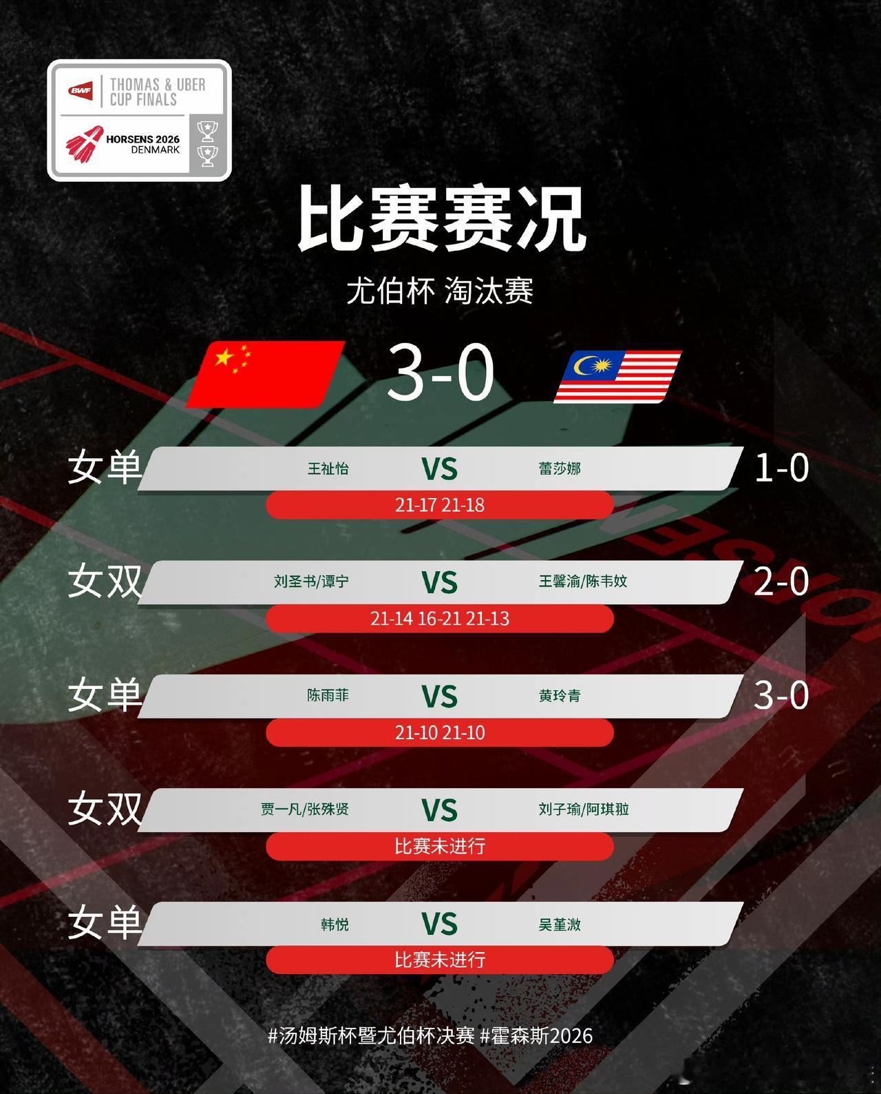 2026年汤尤杯1/4决赛
陈雨菲2-0黄玲青
中国3-0马来西亚，晋级尤伯杯半