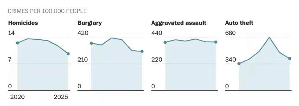 在全美52个最大城市犯罪率断崖式下降。迈阿密大学犯罪学教授亚历克斯·皮奎罗（Al